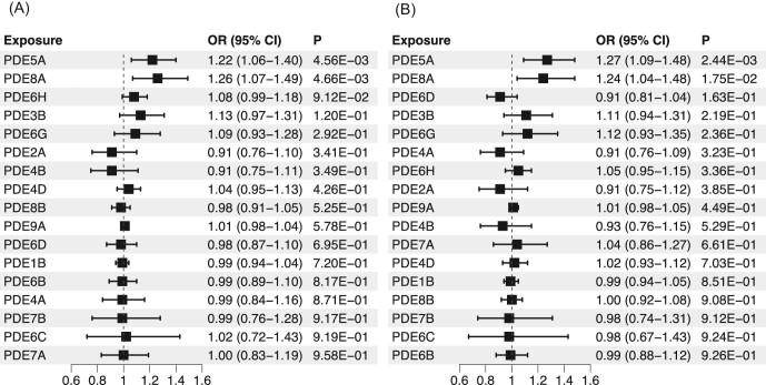 Phosphodiesterase 5 and its inhibitors with ischaemic heart disease: a Mendelian randomization analysis and a real-world study.