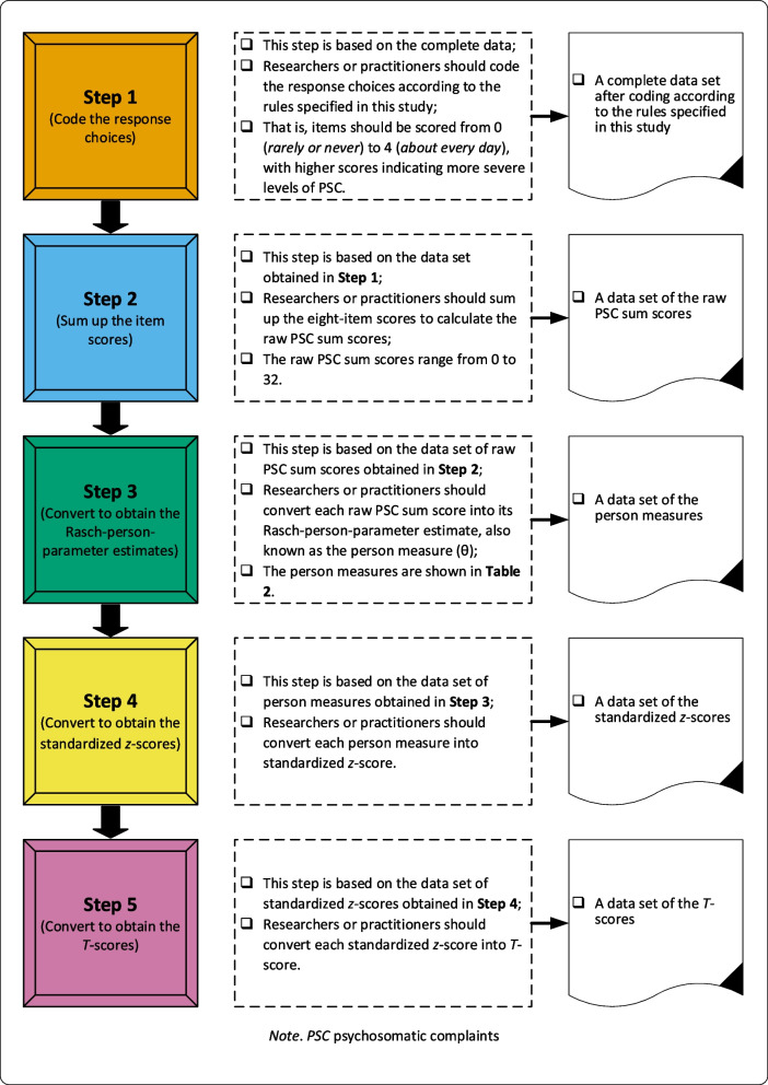 Using the HBSC Symptom Checklist to measure junior secondary school students' psychosomatic complaints in the Chinese Mainland: Rasch-based validation, population-based norm, and norm-referenced scoring algorithm.