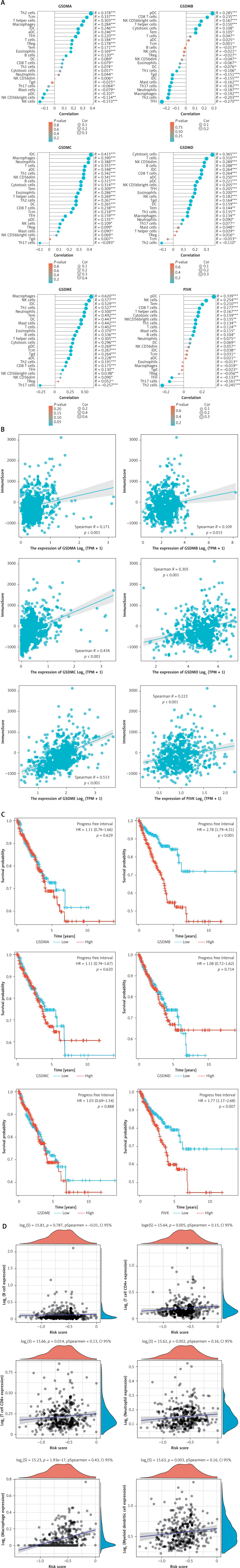 The role of GSDMs in the immune microenvironment of prostate cancer and their impact on patient prognosis: a comprehensive analysis based on the TCGA-PRAD database.