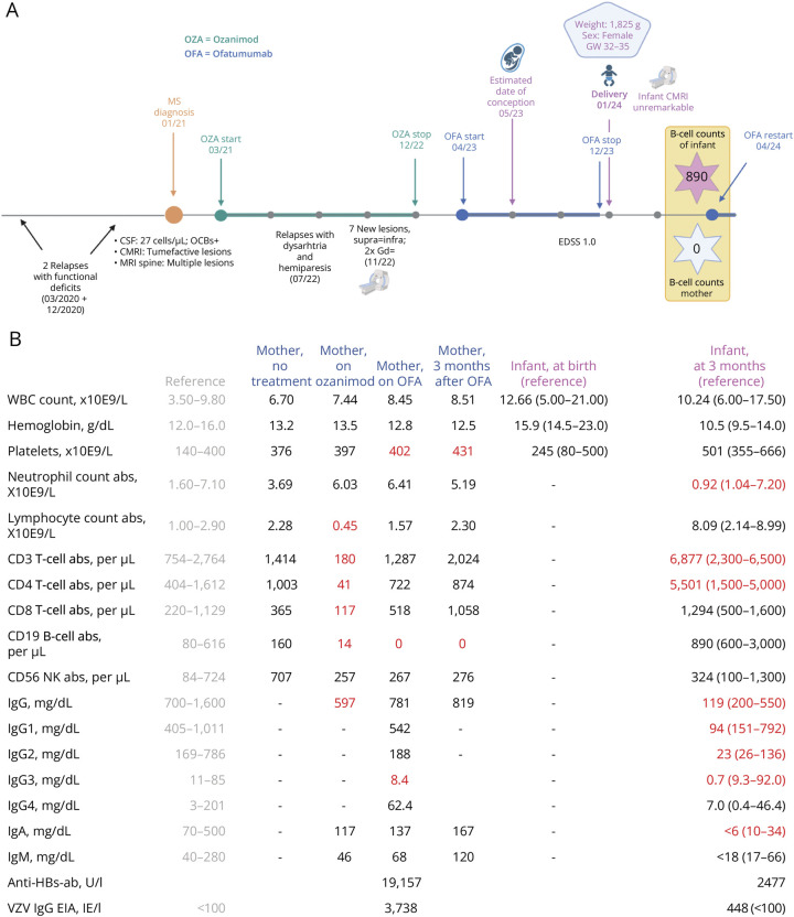 Impact of Continuous Ofatumumab Exposure During Pregnancy in Multiple Sclerosis.