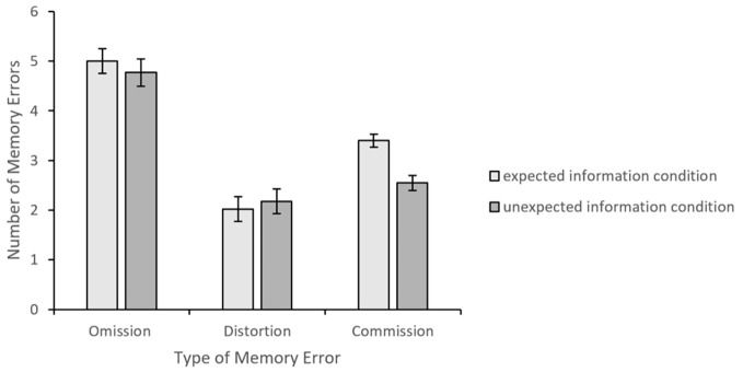 Memory and False Memory for Information That Is Either Expected or Unexpected Based on Age Stereotypes.