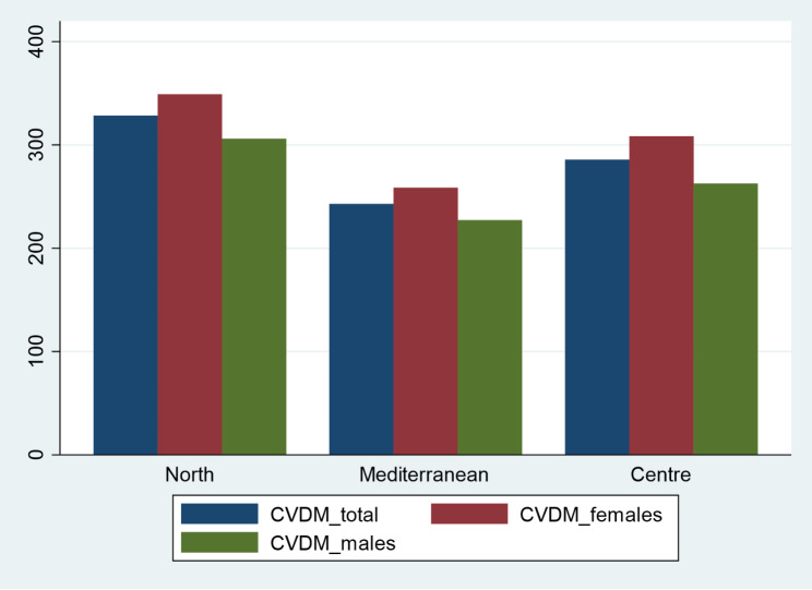 What does it drive the relationship between cardiovascular disease mortality and economic development? New evidence from Spain.
