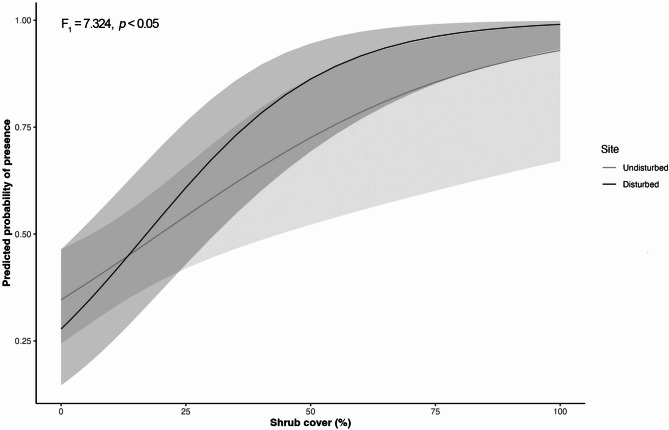 Habitat conservation enhances the resilience of the lizard Liolaemus cuyumhue to high summer temperatures.