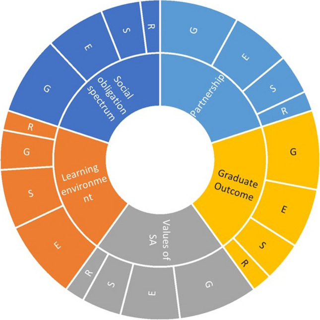 Making Medical Education Socially Accountable in Australia and Southeast Asia: A Systematic Review.