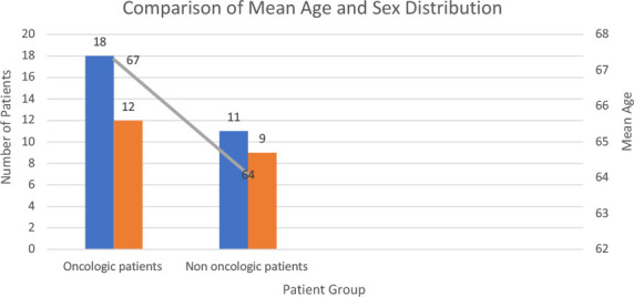 Collagen metabolism and incisional hernia recurrence: a comparative study between oncologic and non-oncologic patients.