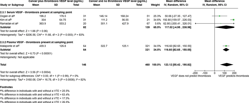 Vascular Endothelial Growth Factor (VEGF) as a Biomarker for Cancer-Associated Venous Thrombosis: A Meta-analysis.