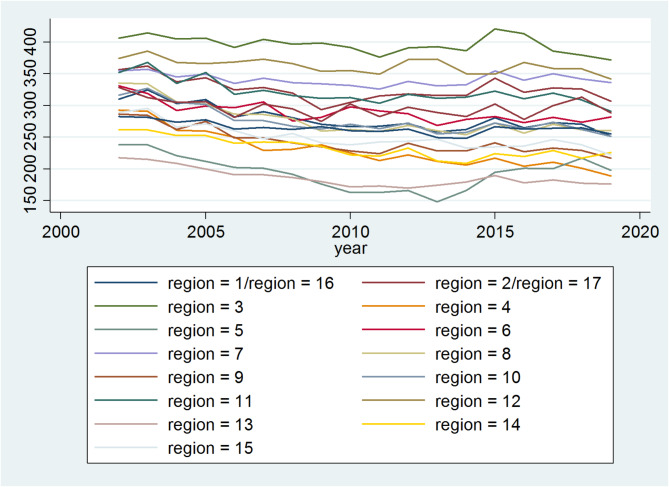 What does it drive the relationship between cardiovascular disease mortality and economic development? New evidence from Spain.