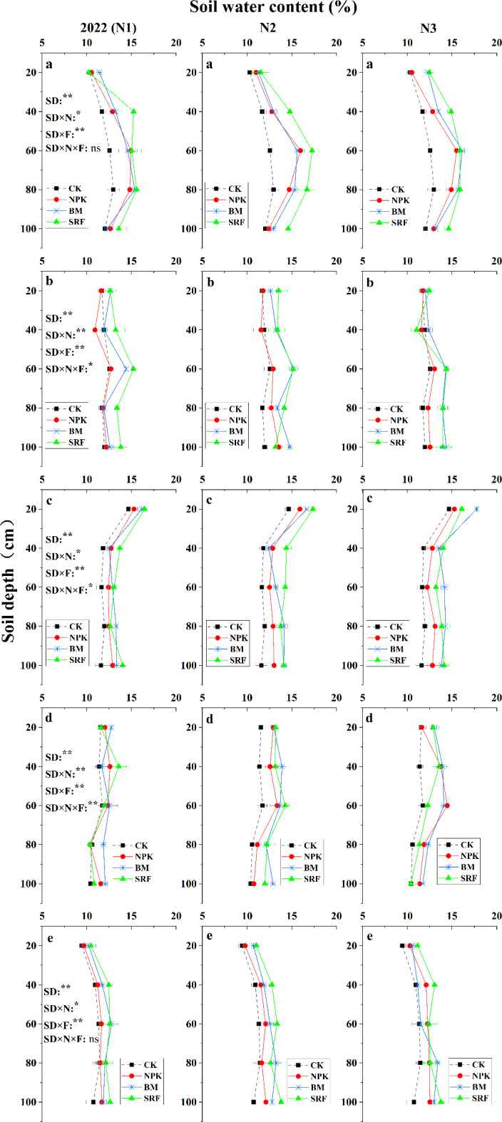 Fertilizer types and nitrogen rates integrated strategy for achieving sustainable quinoa yield and dynamic soil nutrient-water distribution at high altitude.