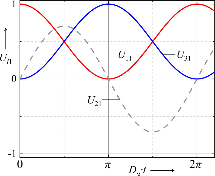 Analytical expressions for the time evolution of spin systems affected by two or more interactions.