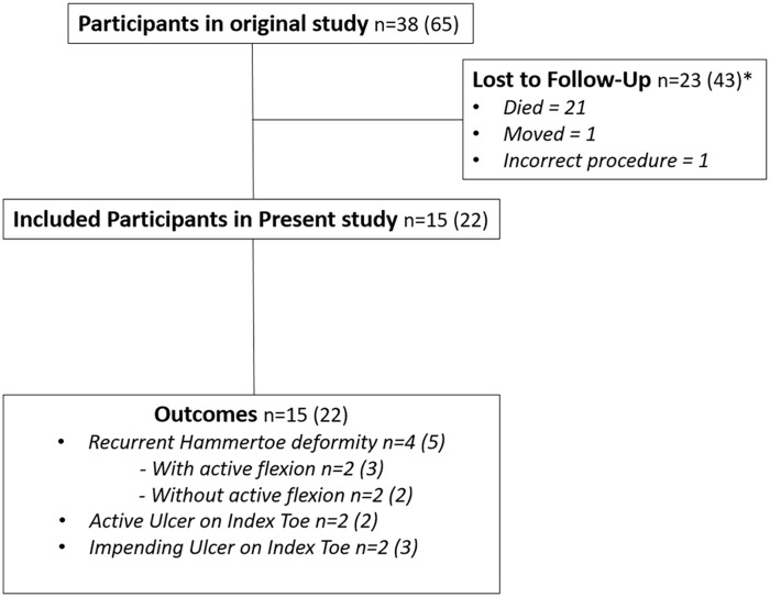 Long Term Outcomes After Flexor Tendon Tenotomy of the Diabetic Foot.