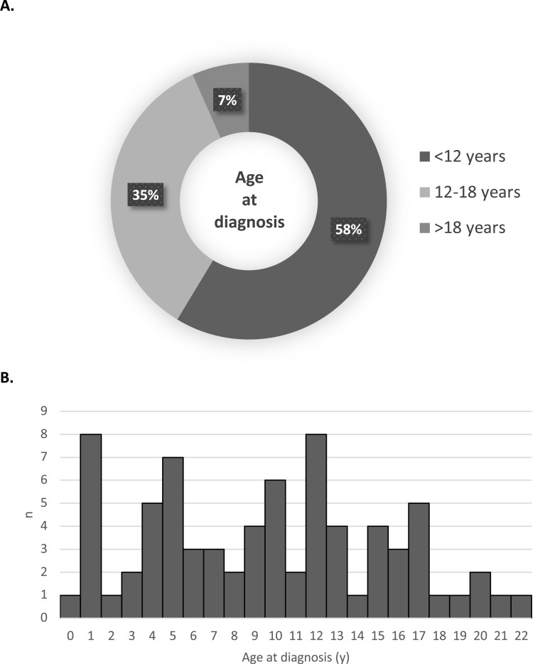 Associations of Karyotype and Age at Diagnosis with Physical Features and Comorbidities in Turner Syndrome: A Single-Site Experience.