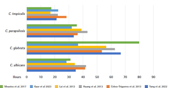 Diagnostic and prognostic value of time to positivity in blood cultures. An opinion paper.