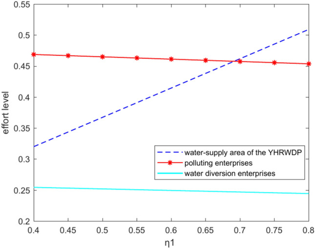Pollution control mechanism of national water network with water quality differences based on differential game and case study.