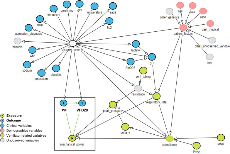 Elucidating the causal relationship of mechanical power and lung injury: a dynamic approach to ventilator management.