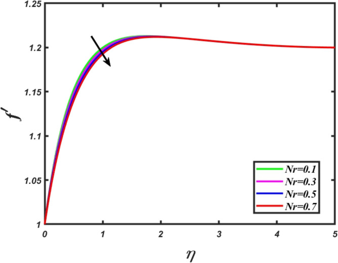 Exploration of stagnation-point flow of Reiner-Rivlin fluid originating from the stretched cylinder for the transmission of the energy and matter.