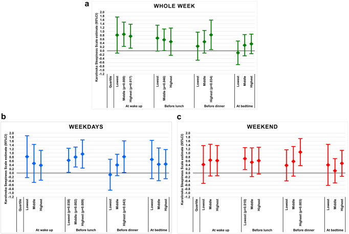 Daytime sleepiness estimated using the Karolinska Sleepiness Scale during mandibular advancement device therapy for snoring and sleep apnea: a secondary analysis of a randomized controlled trial.
