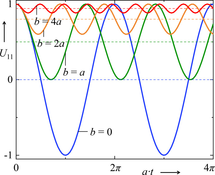 Analytical expressions for the time evolution of spin systems affected by two or more interactions.