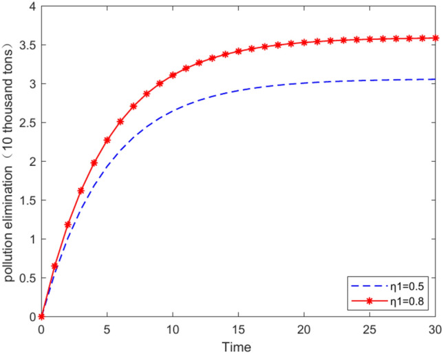 Pollution control mechanism of national water network with water quality differences based on differential game and case study.