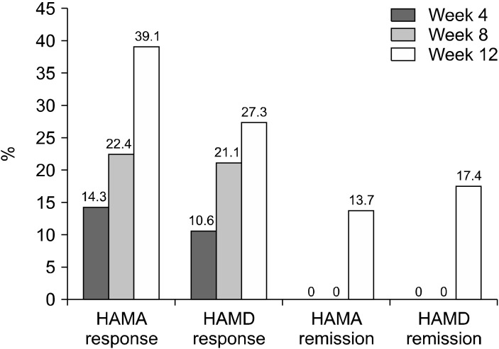 Effectiveness of Buspirone in Alleviating Anxiety Symptoms in Patients with Depressive Disorder: A Multicenter Prospective Observational Study in Korea.