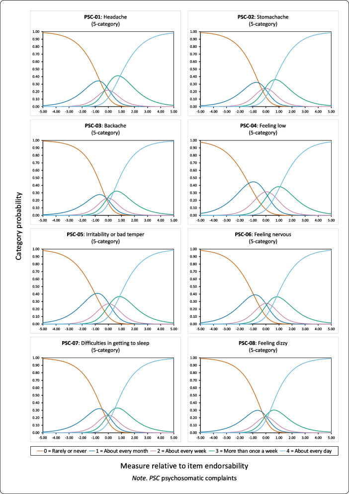 Using the HBSC Symptom Checklist to measure junior secondary school students' psychosomatic complaints in the Chinese Mainland: Rasch-based validation, population-based norm, and norm-referenced scoring algorithm.