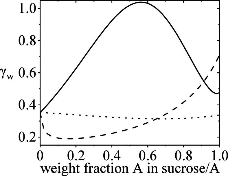 Water Activity as an Indicator for Antibody Storage Stability in Lyophilized Formulations.