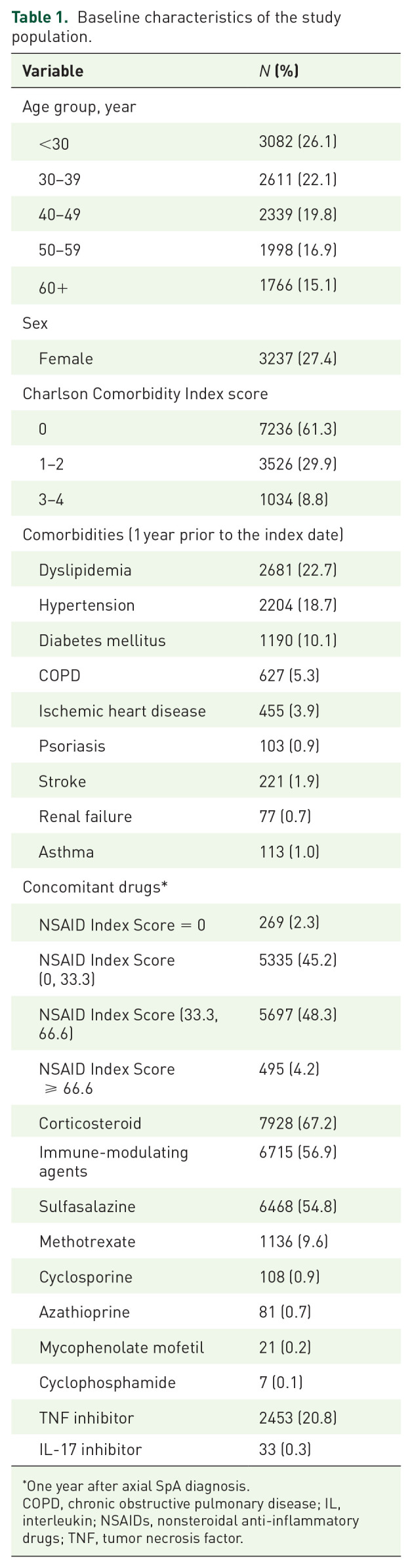 Incidence rate of and risk factors for glomerulonephritis in patients with axial spondyloarthritis: a nationwide population-based study.