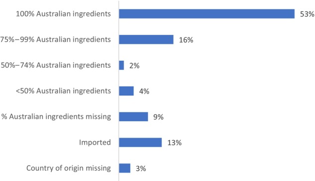 Quantifying the locality of the food supply in a large healthcare organisation.