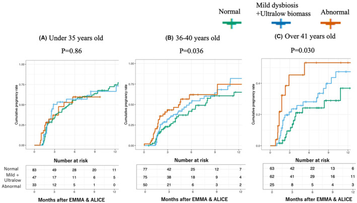 "Shortening time to pregnancy in infertile women by personalizing treatment of microbial imbalance through Emma & Alice: A multicenter prospective study".