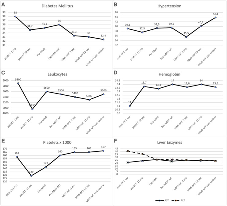 Indications and Long-Term Outcomes of Using Mycophenolate Mofetil Monotherapy in Substitution for Calcineurin Inhibitors in Liver Transplantation.