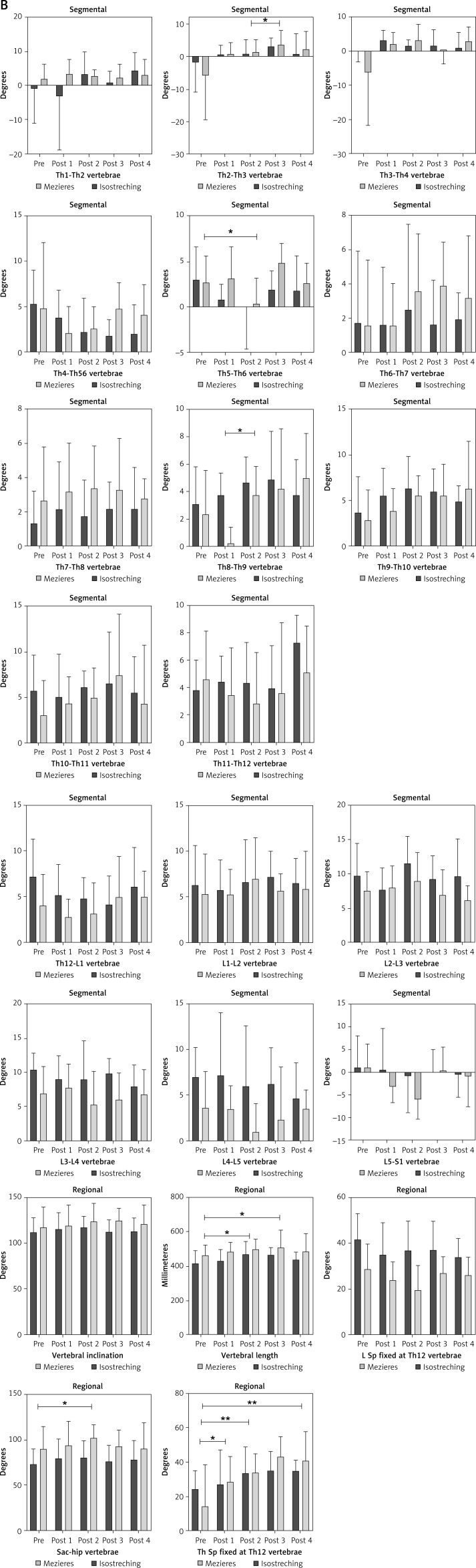 A double-blind randomized controlled trial comparing the effects of the Mézières method and Isostretching postures in sagittal stand position evaluated through the Spinal Mouse<sup>®</sup> in elite rhythmic gymnasts with low back pain.