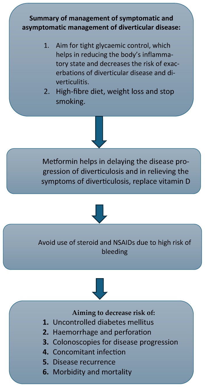 A Contemporary Multifaceted Insight into the Association Between Diabetes Mellitus and Diverticular Disease: An Update About Geriatric Syndrome.