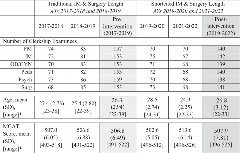 Impact of Clerkship Length and Sequence on NBME Subject Exam Performance.