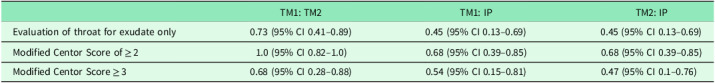 Feasibility of utilizing the Modified Centor Criteria in adult virtual care.