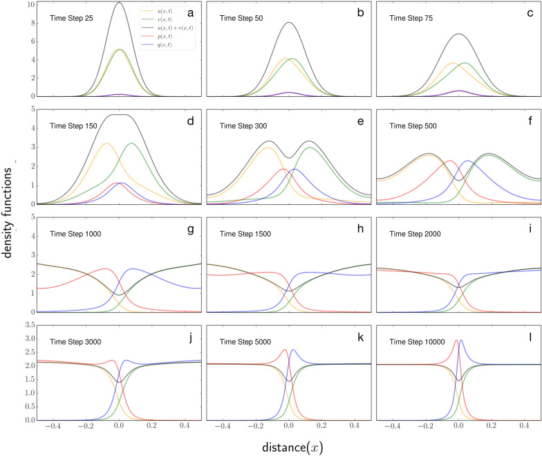 Towards transient space-use dynamics: re-envisioning models of utilization distribution and their applications.
