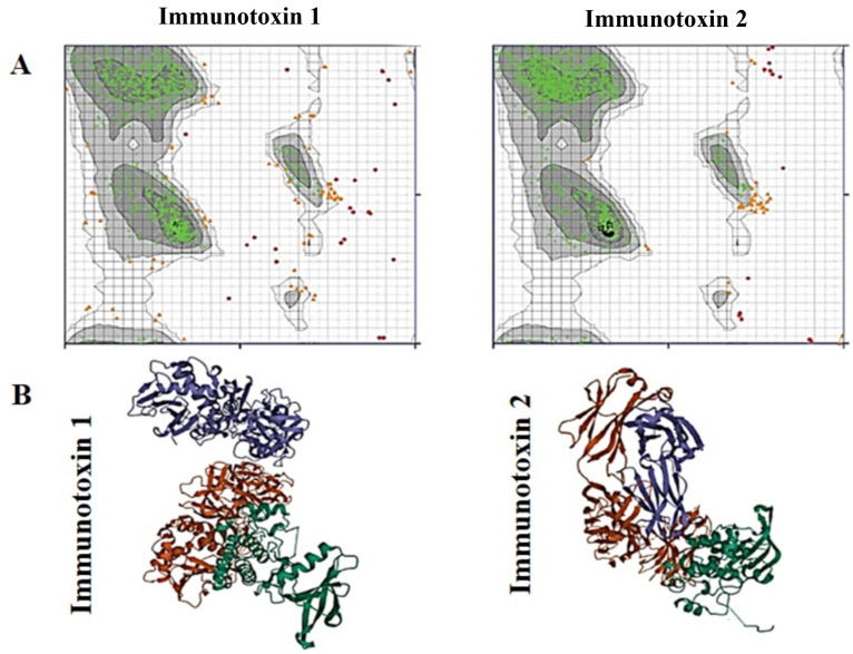Design and Characterization of Ricin Based Immunotoxins Against EPHA2 Receptor for Breast Cancer Therapy: An In-Silico Study.
