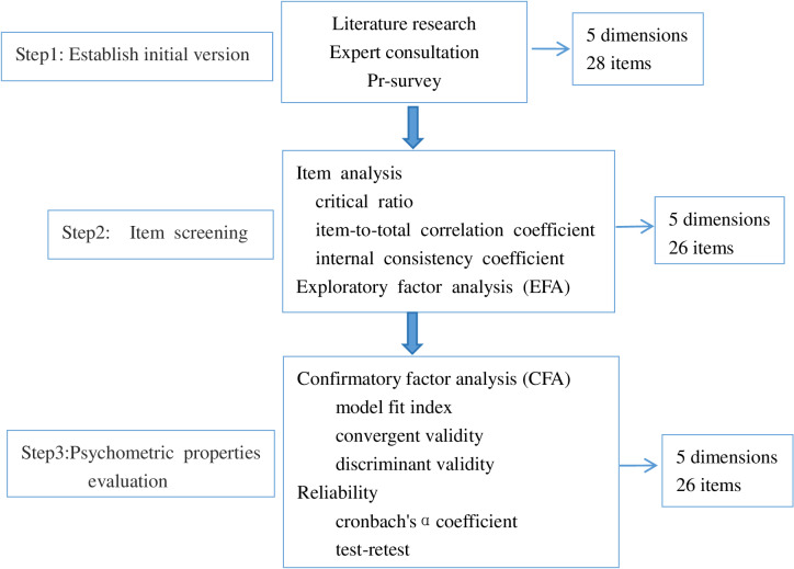 Development and validation of the nutrition literacy scale for Chinese gout patients.