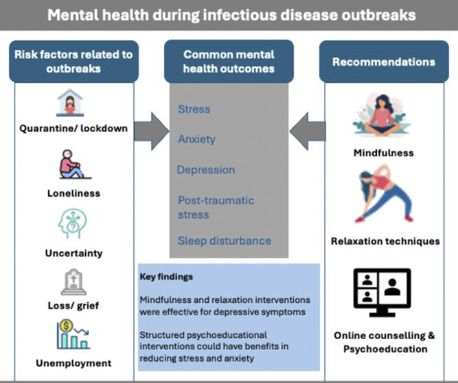 Effectiveness of psychological crisis interventions during infectious disease outbreaks in low- and middle-income countries: a systematic review of Randomized Control Trials.