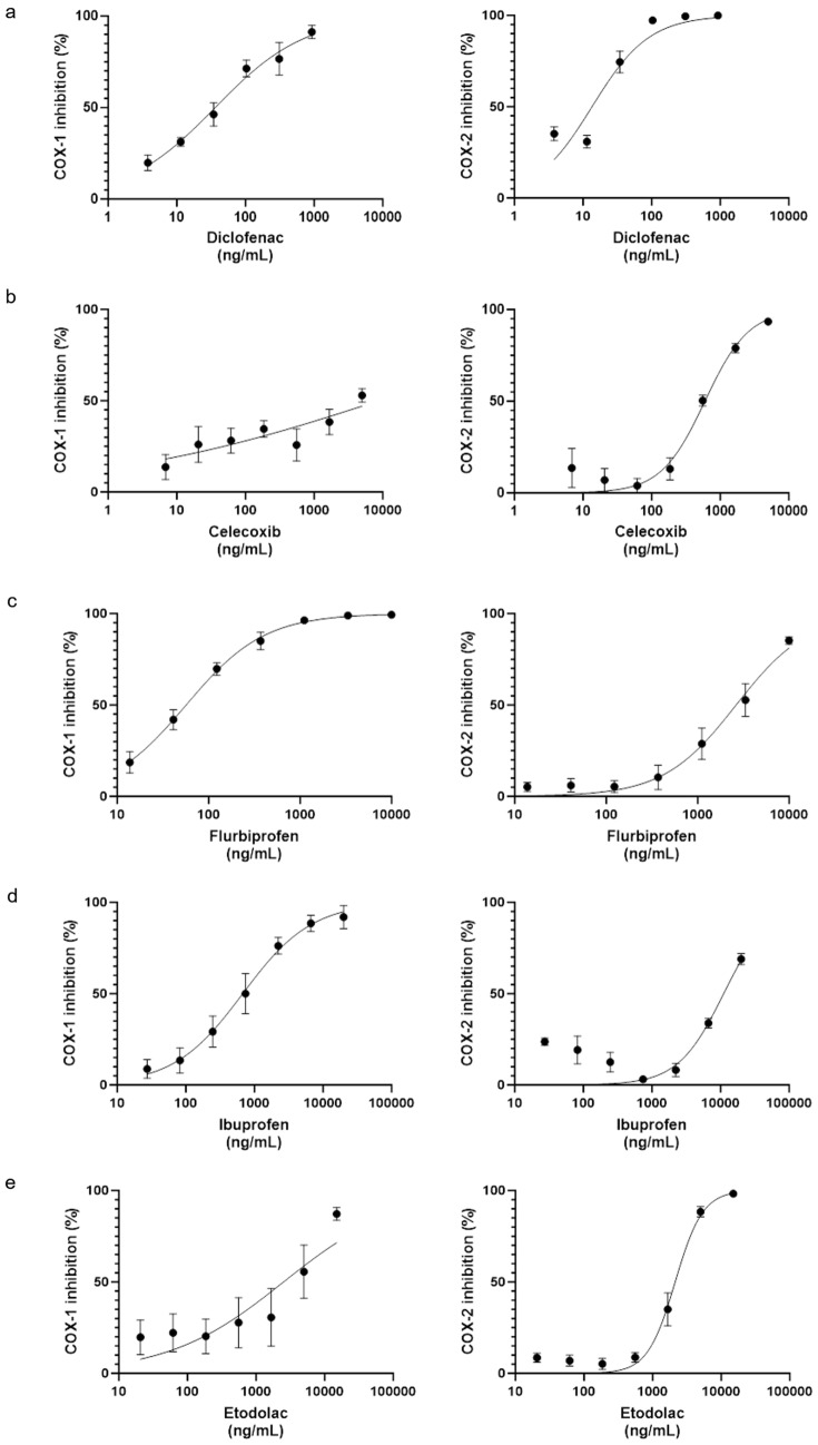 Comparative Evaluation of Cyclooxygenase Inhibition Profiles Across Various NSAID Forms and Doses: Implications for Efficacy and Adverse Effects.