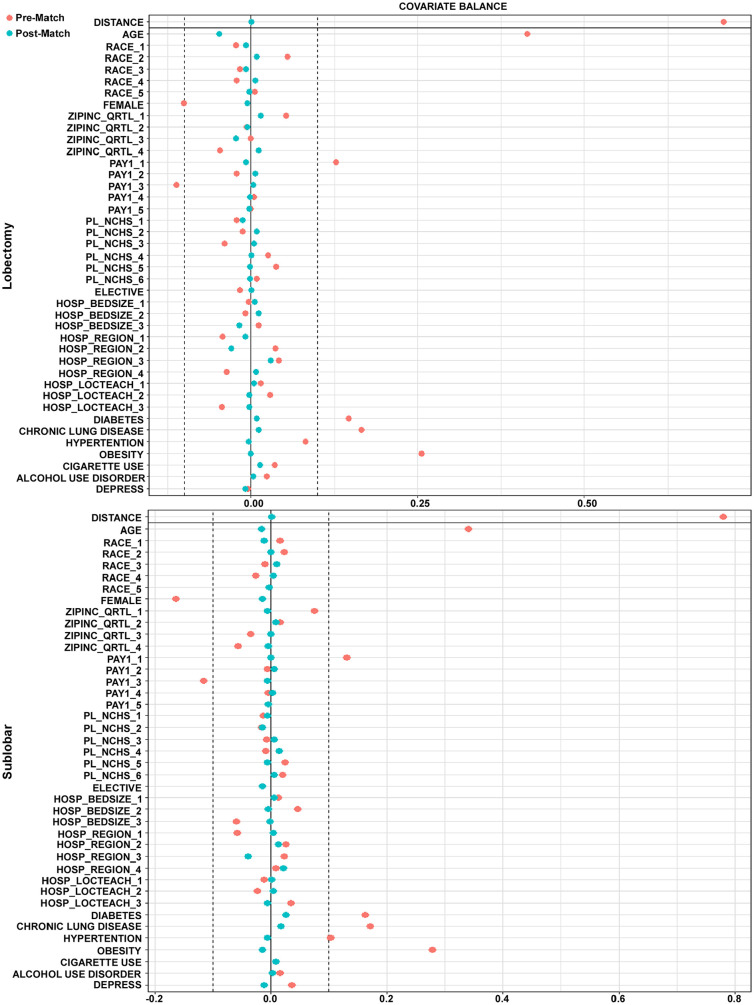 The Clinical Impact of Heart Failure on the Postoperative Outcomes for Lung Cancer Patients Undergoing Lobectomy and Sublobar Resection by Video-Assisted Thoracic Surgery: A Propensity Score-Matched Analysis of 2016-2020 HCUP-NIS Data.