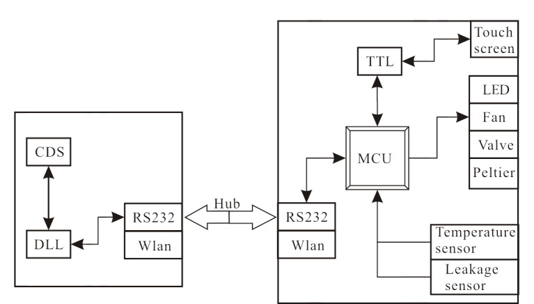 [Design and evaluation of a liquid chromatographic column oven with adaptive and precise temperature control].