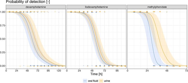 Drug detection in oral fluid and urine after single therapeutic doses of dexamphetamine, lisdexamphetamine, and methylphenidate in healthy volunteers.