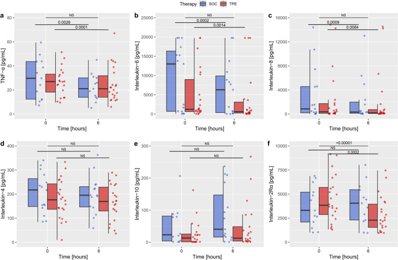 The effect of therapeutic plasma exchange on the inflammatory response in septic shock: a secondary analysis of the EXCHANGE-1 trial.