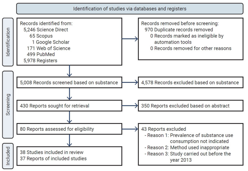 The prevalence of tobacco, alcohol, stimulant, khat, and cannabis use among school-going students in African and Arab countries: a systematic review and meta-analysis.