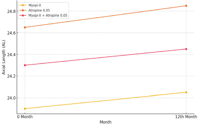 Combination Therapy with Atropine 0.05% and Myopi-X<sup>®</sup> Glasses: Is it Effective in Myopia Control?