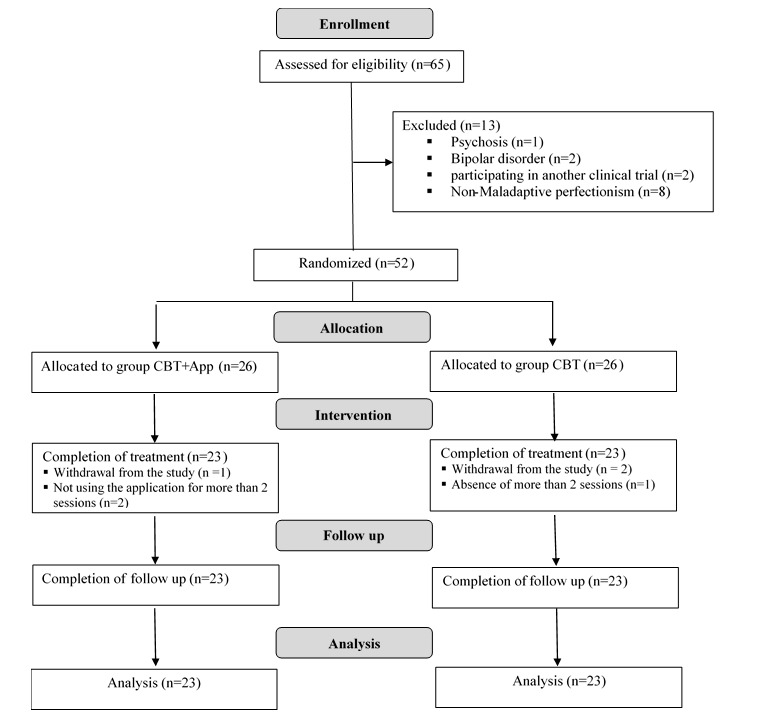 Comparative Effectiveness of Face-to-Face Cognitive-Behavioral Therapy and Combined Cognitive-Behavioral Therapy (Face-to-Face + Web-Based Application) on Maladaptive Perfectionism in College Students: A Randomized Controlled Trial.