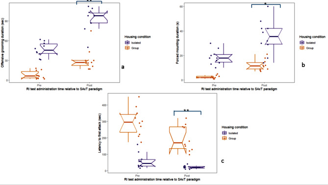 Social isolation induces sexually aggressive behaviour in male Wistar rats.