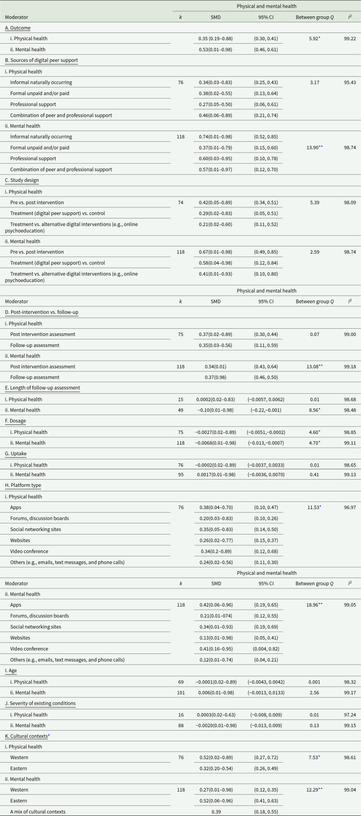 The effects of digital peer support interventions on physical and mental health: a review and meta-analysis.
