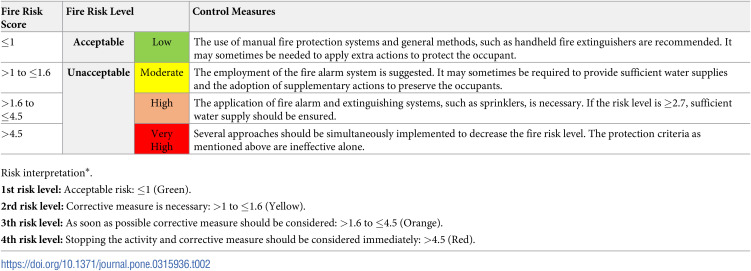 Applying a quantitative fire risk assessment method in hospital settings: Case study.