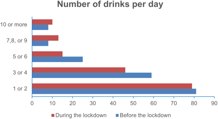 Effect of COVID-19 Lockdown on Alcohol Consumption Among the Youths in Kampala, Uganda. A Cross-Sectional Study.