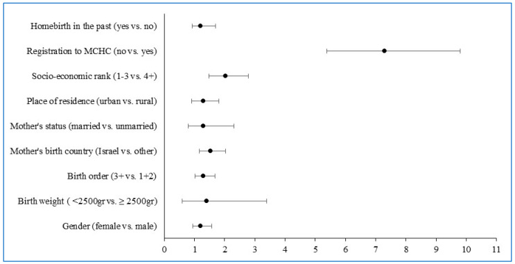Non-Uptake of Newborn Screening in Planned Homebirth Is Associated with Preventive Health Practices for Infants: A Retrospective Case-Control Study.